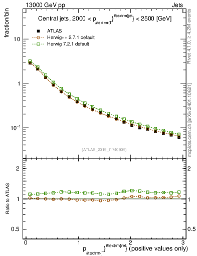 Plot of ptrel in 13000 GeV pp collisions