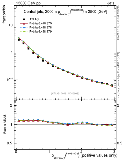 Plot of ptrel in 13000 GeV pp collisions