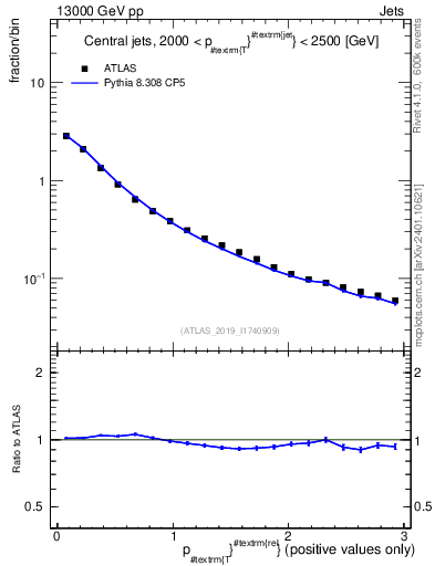 Plot of ptrel in 13000 GeV pp collisions