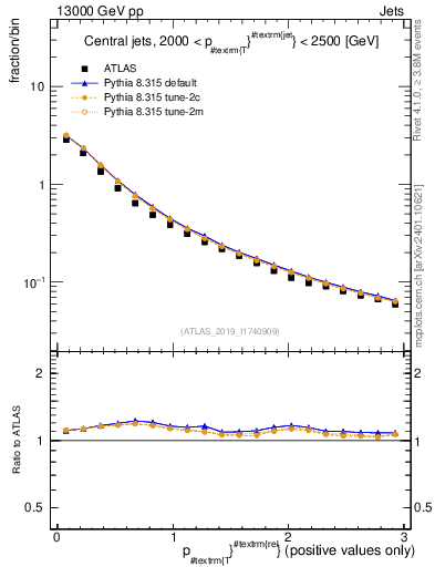 Plot of ptrel in 13000 GeV pp collisions