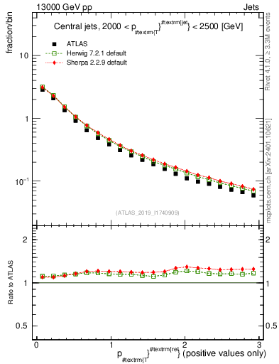Plot of ptrel in 13000 GeV pp collisions