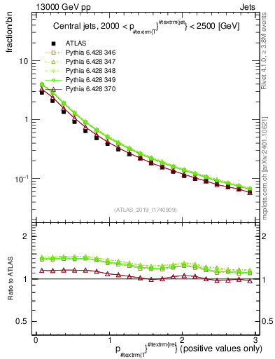 Plot of ptrel in 13000 GeV pp collisions