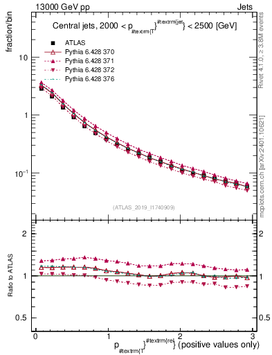 Plot of ptrel in 13000 GeV pp collisions