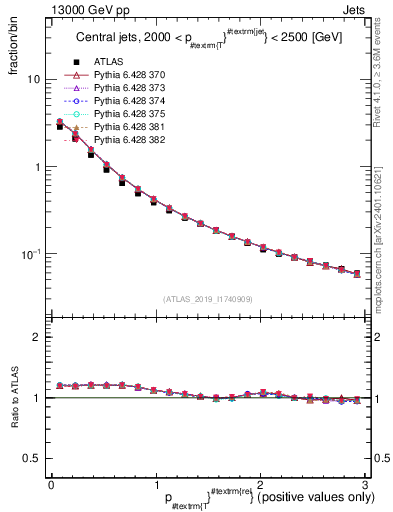 Plot of ptrel in 13000 GeV pp collisions
