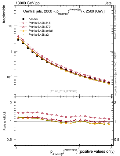 Plot of ptrel in 13000 GeV pp collisions