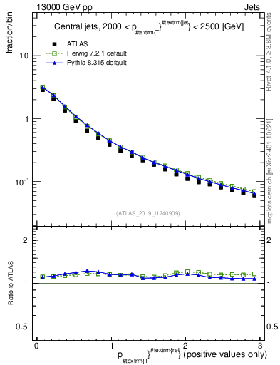 Plot of ptrel in 13000 GeV pp collisions
