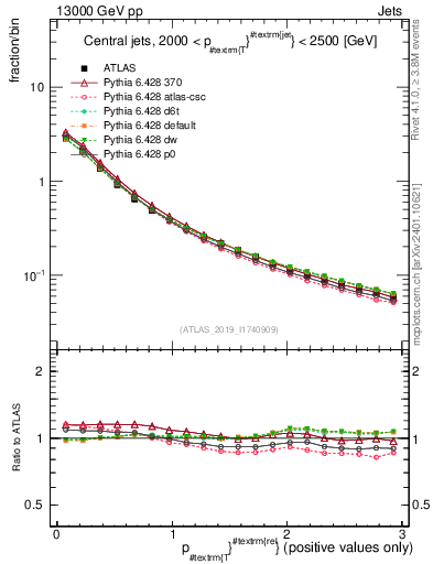 Plot of ptrel in 13000 GeV pp collisions