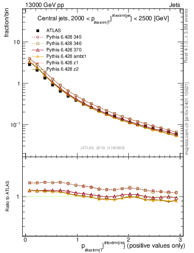 Plot of ptrel in 13000 GeV pp collisions
