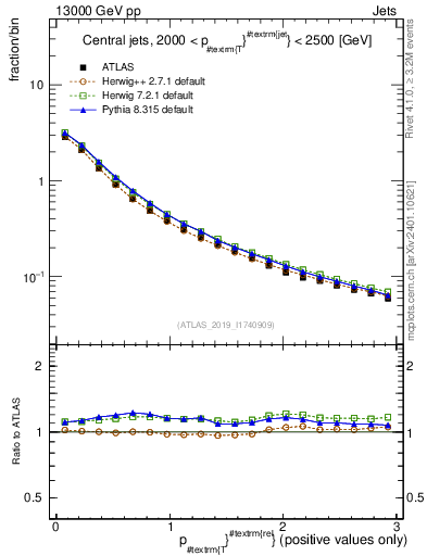 Plot of ptrel in 13000 GeV pp collisions