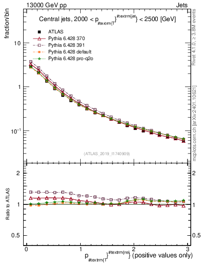 Plot of ptrel in 13000 GeV pp collisions