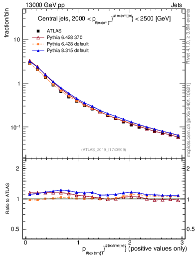 Plot of ptrel in 13000 GeV pp collisions