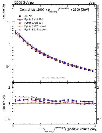 Plot of ptrel in 13000 GeV pp collisions