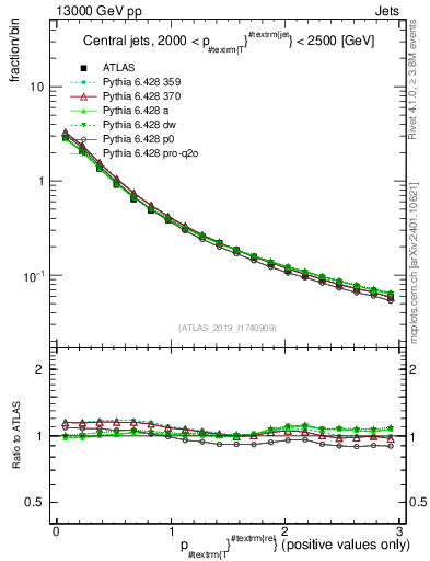 Plot of ptrel in 13000 GeV pp collisions