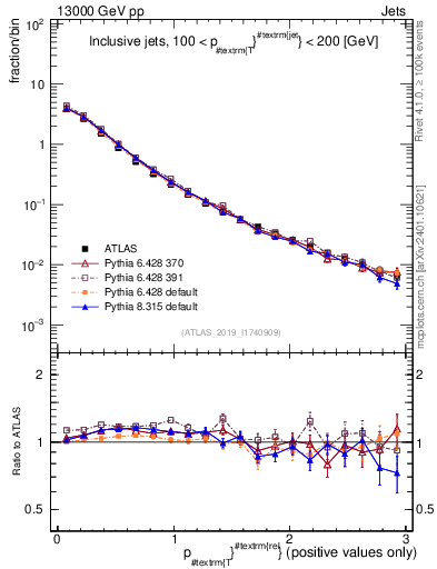 Plot of ptrel in 13000 GeV pp collisions