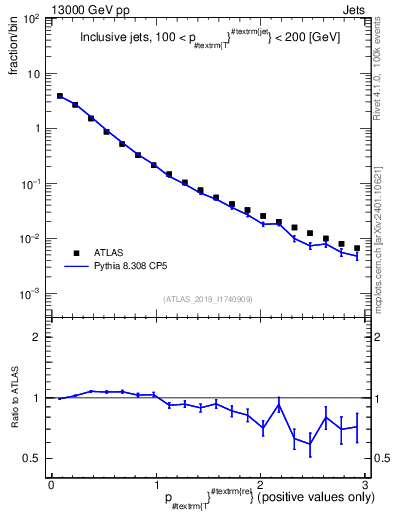 Plot of ptrel in 13000 GeV pp collisions