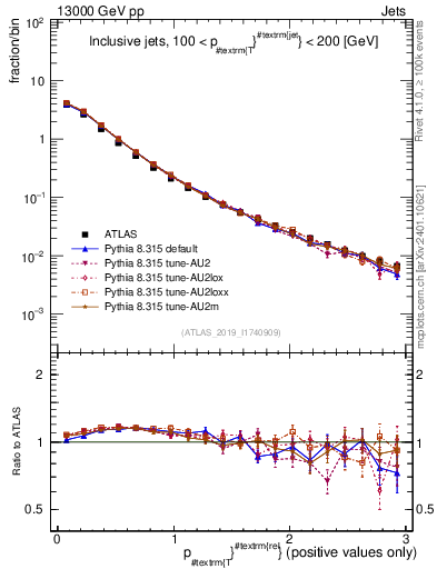 Plot of ptrel in 13000 GeV pp collisions
