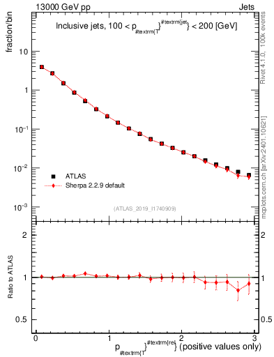 Plot of ptrel in 13000 GeV pp collisions