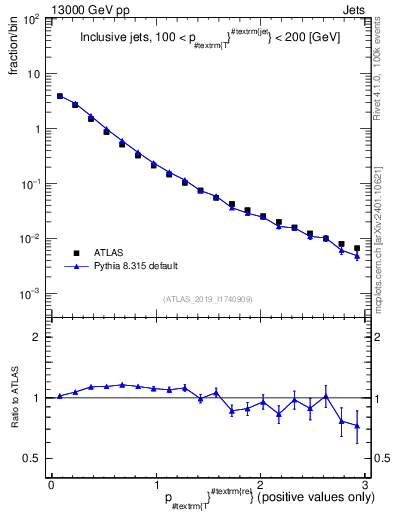 Plot of ptrel in 13000 GeV pp collisions