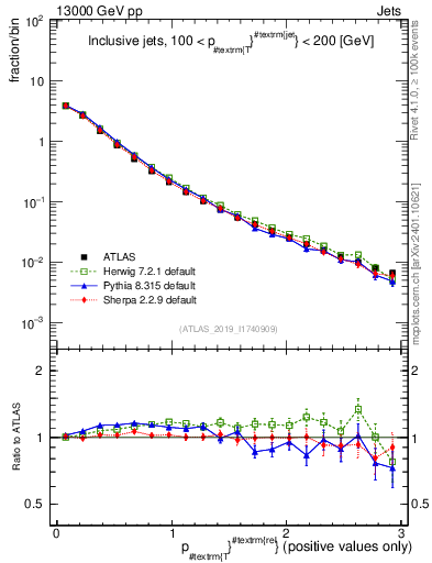 Plot of ptrel in 13000 GeV pp collisions