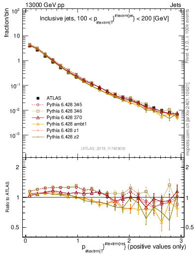Plot of ptrel in 13000 GeV pp collisions