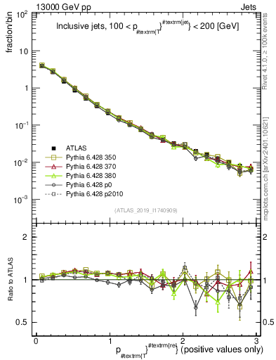 Plot of ptrel in 13000 GeV pp collisions