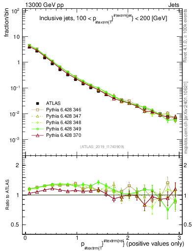 Plot of ptrel in 13000 GeV pp collisions