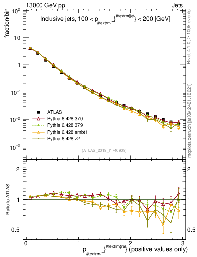 Plot of ptrel in 13000 GeV pp collisions