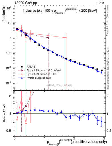 Plot of ptrel in 13000 GeV pp collisions