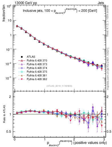 Plot of ptrel in 13000 GeV pp collisions