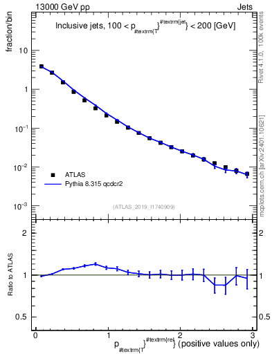 Plot of ptrel in 13000 GeV pp collisions
