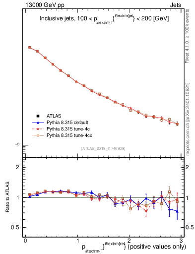 Plot of ptrel in 13000 GeV pp collisions