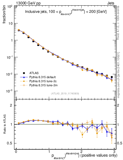 Plot of ptrel in 13000 GeV pp collisions