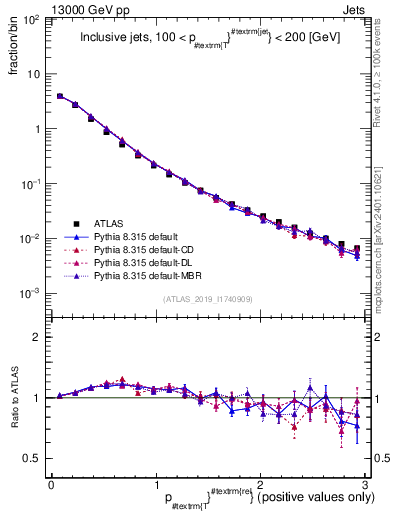 Plot of ptrel in 13000 GeV pp collisions