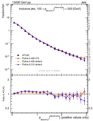 Plot of ptrel in 13000 GeV pp collisions