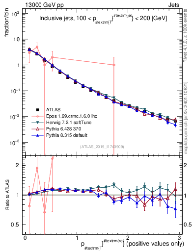 Plot of ptrel in 13000 GeV pp collisions