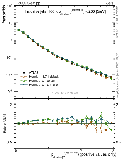 Plot of ptrel in 13000 GeV pp collisions