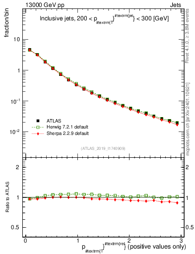 Plot of ptrel in 13000 GeV pp collisions