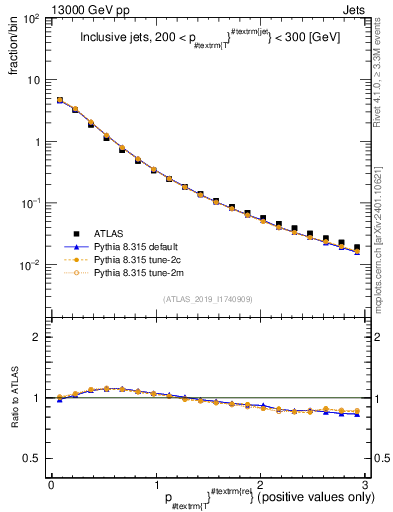 Plot of ptrel in 13000 GeV pp collisions