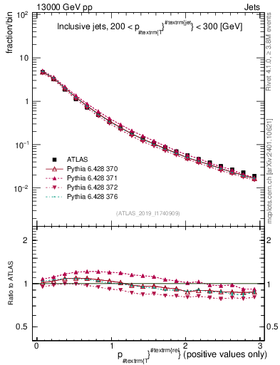 Plot of ptrel in 13000 GeV pp collisions