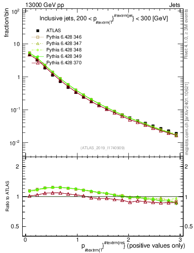 Plot of ptrel in 13000 GeV pp collisions