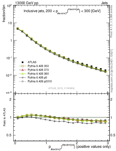 Plot of ptrel in 13000 GeV pp collisions