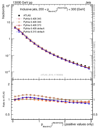 Plot of ptrel in 13000 GeV pp collisions