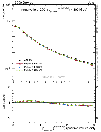 Plot of ptrel in 13000 GeV pp collisions