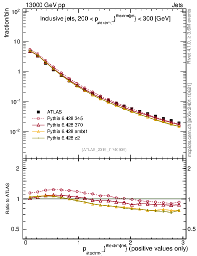 Plot of ptrel in 13000 GeV pp collisions