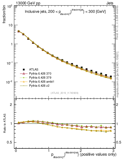 Plot of ptrel in 13000 GeV pp collisions