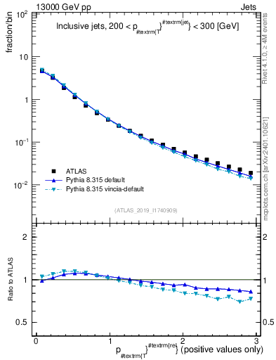 Plot of ptrel in 13000 GeV pp collisions