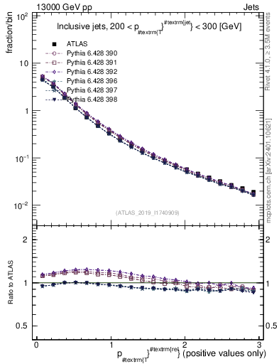 Plot of ptrel in 13000 GeV pp collisions