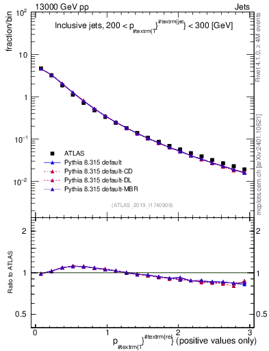 Plot of ptrel in 13000 GeV pp collisions