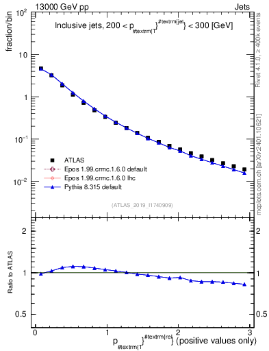 Plot of ptrel in 13000 GeV pp collisions