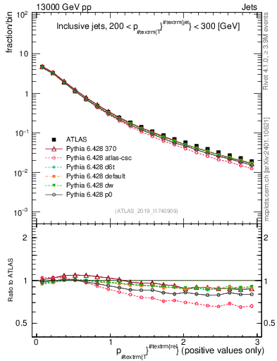 Plot of ptrel in 13000 GeV pp collisions